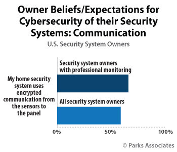 Parks Associates: Owner Beliefs/Expectations for Cybersecurity of their Security Systems: Communication