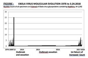 Sudden Drop in Replikin Count of the Ebola Virus From Its Peak in 2013 Signaled Prompt Stop of Clinical Outbreak, for Three Years; Current Ebola Replikin Count Indicates Start of Next Ebola Outbreak