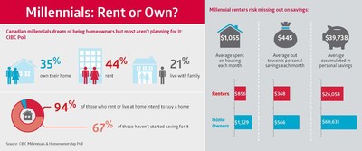 Millennials : Rent or own? Canadian millennials (aged 18-37) dream of being homeowners but aren't planning for it, finds CIBC Poll. (CNW Group/CIBC - Consumer Research and Advice)