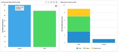 Perspectium Obfuscation Dashboard