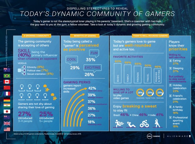 Changing Face Of Gaming Debunks Long Held Stereotypes