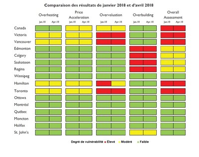 Comparaison des rsultats de janvier 2018 et d'avril 2018 (Groupe CNW/Socit canadienne d'hypothques et de logement)