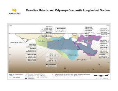 Canadian Malartic and Odyssey - Composite Longitudinal Section (CNW Group/Agnico Eagle Mines Limited)