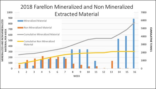 Figure 1- Productivity at Farellon (CNW Group/Altiplano Minerals)