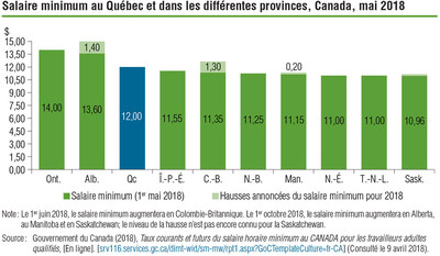 Salaire minimum au Qubec et dans les diffrentes provinces, Canada, mai 2018 (Groupe CNW/Institut de la statistique du Qubec)