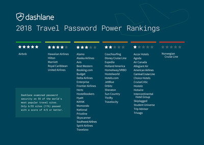 2018 Travel Password Power Rankings