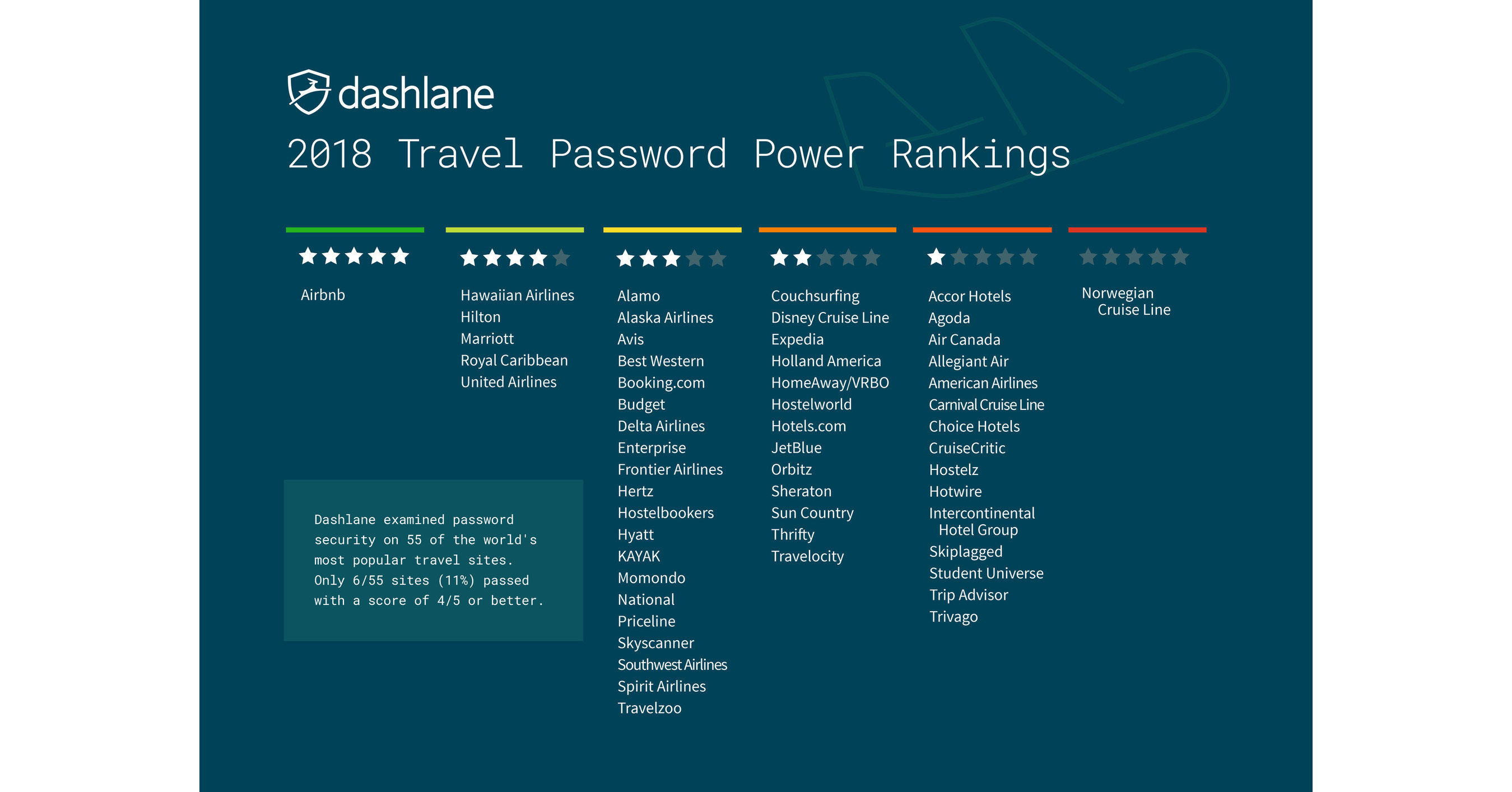 2018 Travel Website Password Power Rankings™