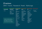 2018 Travel Website Password Power Rankings™