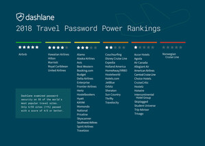 2018 Travel Website Password Power Rankings™