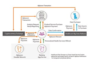 Alphacon Network, the Blockchain Based Healthcare Big Data Platform, Announcement of the White Paper Release and ICO (Initial Coin Offering) Schedule
