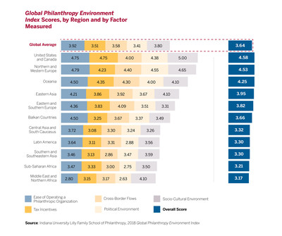 The Global Philanthropy Environment Index uses five factors to evaluate and contextualize the philanthropic environment in the 79 countries and economies studied.