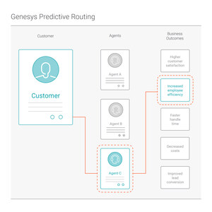 New Artificial Intelligence-Powered Routing Engine by Genesys Creates World's Most Predictive Customer Experiences