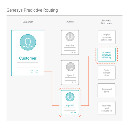 Powered by new artificial intelligence (AI) capabilities, Genesys Predictive Routing uses historical performance data and matches customer and employee attributes to predict which contact center resource is the most likely to achieve targeted business goals.