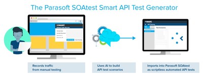 Parasoft SOAtest Smart API Test Generator - www.parasoft.com/smart (PRNewsfoto/Parasoft)