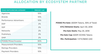 XCHNG token allocation by ecosystem partner