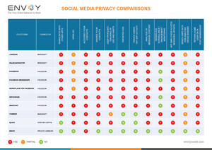 Amid Heighten Concern and Public Outcry About Data Privacy, People are Now Able to Benefit From Envoy's User-First Networking Application Built Upon Privacy and Security