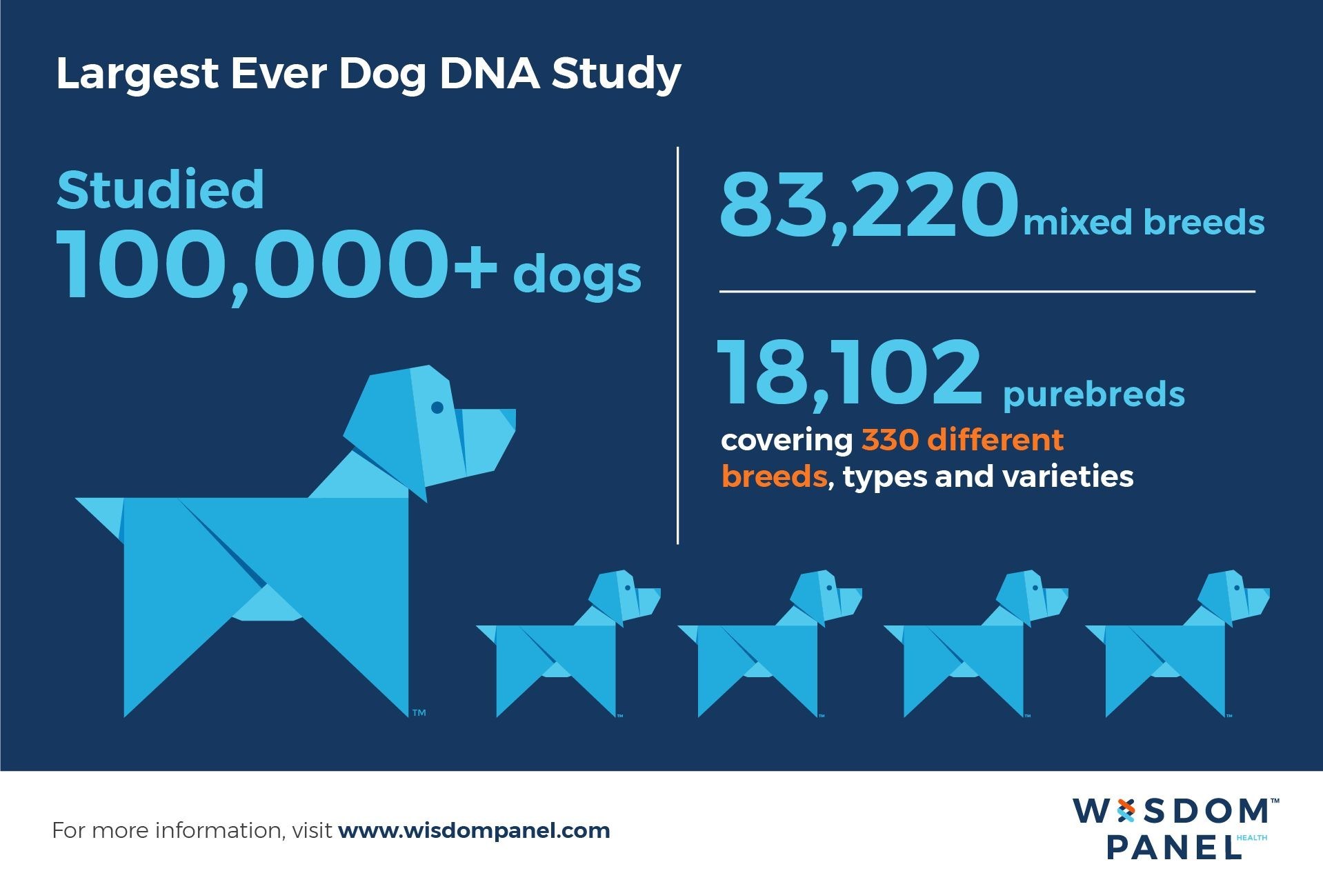 Landmark Study Shows Testing for Dogs Can Help Identify Diseases and Enable Preventive Care
