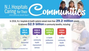 As Focus Turns to Population Health, N.J. Hospitals Commit $2.9 Billion to Community Benefit Programs