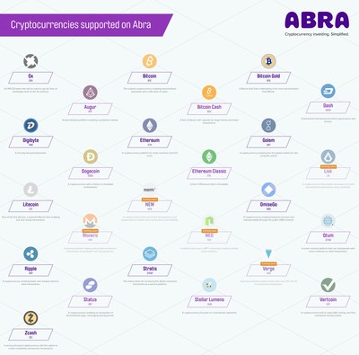 Abra Now Offers 25 Cryptocurrencies on the World’s First All-in-One Crypto Wallet and Exchange Platform