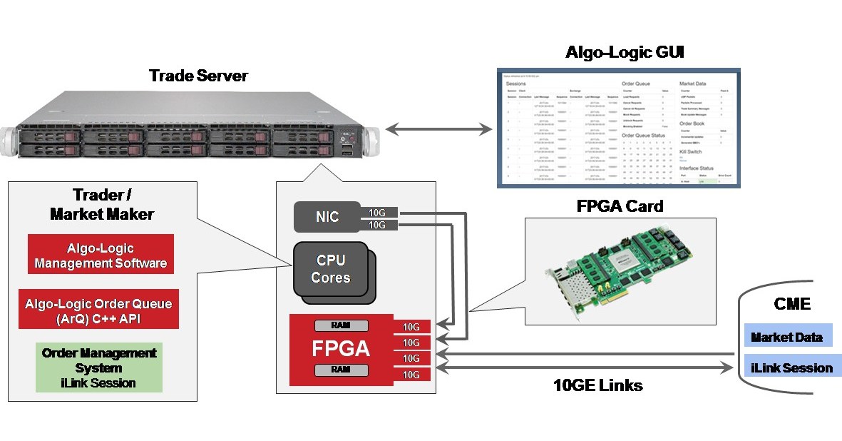 AlgoLogic Systems Introduces Ultralowlatency TicktoTrade System