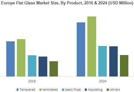 Europe Flat Glass Market Size, By Product, 2016 & 2024 (USD Million)