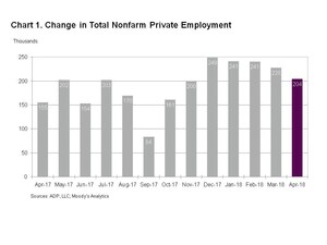 ADP National Employment Report: Private Sector Employment Increased by 204,000 Jobs in April