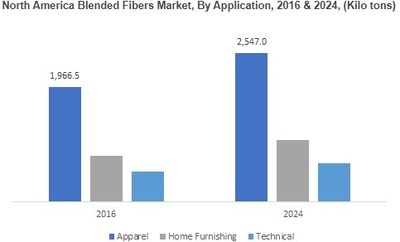 North America Blended Fibers Market, By Application, 2016 & 2024, (Kilo tons)