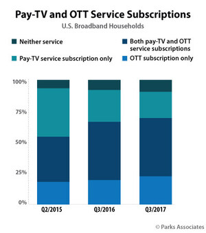 Parks Associates: 52% of U.S. Broadband Households Have a Subscription to Both Pay-TV and One or More OTT Video Services