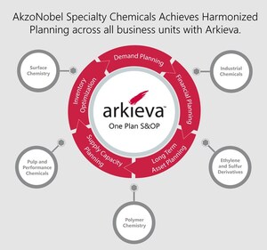 AkzoNobel Specialty Chemicals Achieves a One-Plan Harmonized S&amp;OP Process With Arkieva
