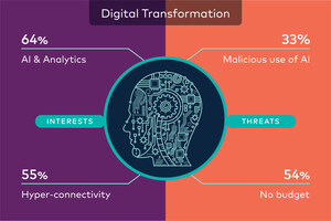Enterprises Prioritizing AI, Analytics, Security For Digital Transformation