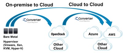 ZConverter is an automated multi-cloud migration SaaS company who helps migrate workloads to/from AWS, Azure, Google Cloud Platform, IBM Bluemix, OpenStack, CloudStack with any hypervisor.