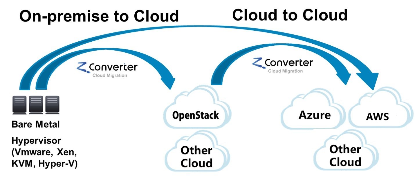 Forging A New Industry In The Cloud Era Multi Cloud Migration Saas Company Zconverter