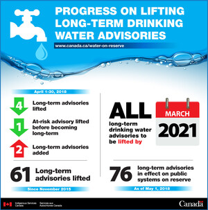 April 2018: Continued progress on lifting long-term drinking water advisories on public systems on reserve