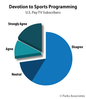 Parks Associates: 27% of Pay-TV Subscribers Say Sports is the Primary Reason They Subscribe to Pay TV