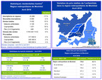 Statistiques de ventes résidentielles Centris® - avril 2018 - Les ventes de propriétés augmentent de 10 % en avril dans la région de Montréal