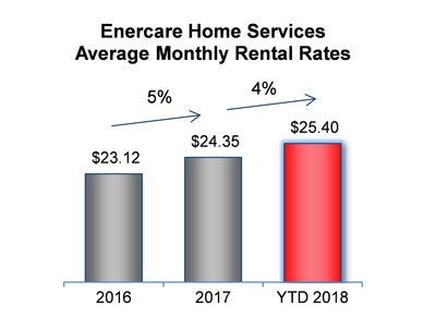 Enercare Home Services Average Monthly Rental Rates (CNW Group/Enercare Inc.)