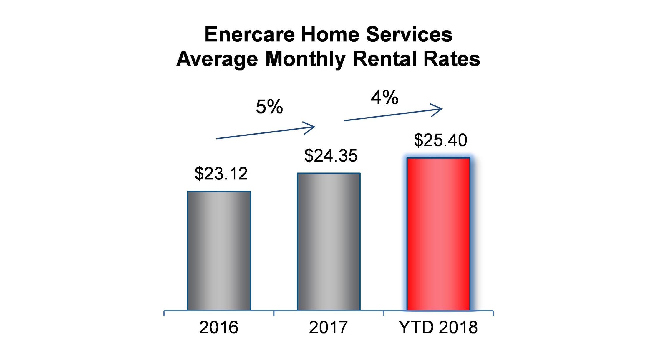 Customer Appreciation Month - Enercare - Enercare