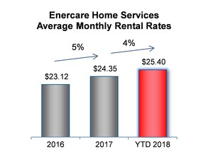 Enercare Reports First Quarter 2018 Results