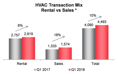 HVAC Transaction Mix Rental vs Sales* (* HVAC rental and sales units presented include residential, commercial and multi-residential rental additions and sales.) (CNW Group/Enercare Inc.)