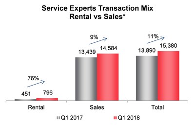 Service Experts Transaction Mix Rental vs Sales* (* Prior period results have been updated to reflect revised actuals.) (CNW Group/Enercare Inc.)