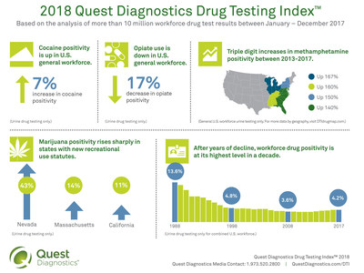 Based on the analysis of more than 10 million workforce drug test results between January – December 2017.