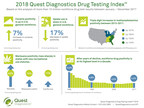 Workforce Drug Positivity at Highest Rate in a Decade, Finds Analysis of More Than 10 Million Drug Test Results