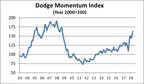 Dodge Momentum Index Moves Higher in April