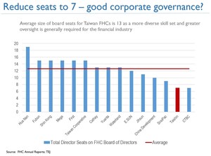 Taishin reduces board seats to 7 from 9 as largest shareholder nominates director candidates