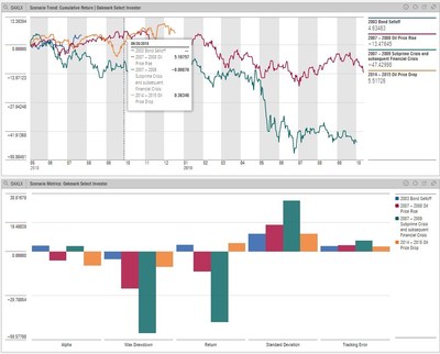 Morningstar Direct for Wealth Management features risk model and scenario analysis, a sample of which is pictured here.