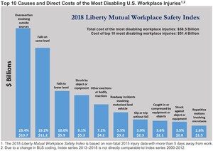 Workplace Injuries Cost U.S. Companies Over $1 Billion Per Week