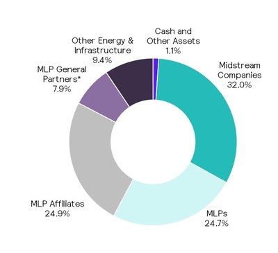 The Fund’s investment allocation as of April 30, 2018 is shown in the pie chart. For illustrative purposes only. Figures are based on the Fund’s gross assets. *Structured as corporations for U.S. federal income tax purposes. Source: Salient Capital Advisors, LLC, April 30, 2018.
