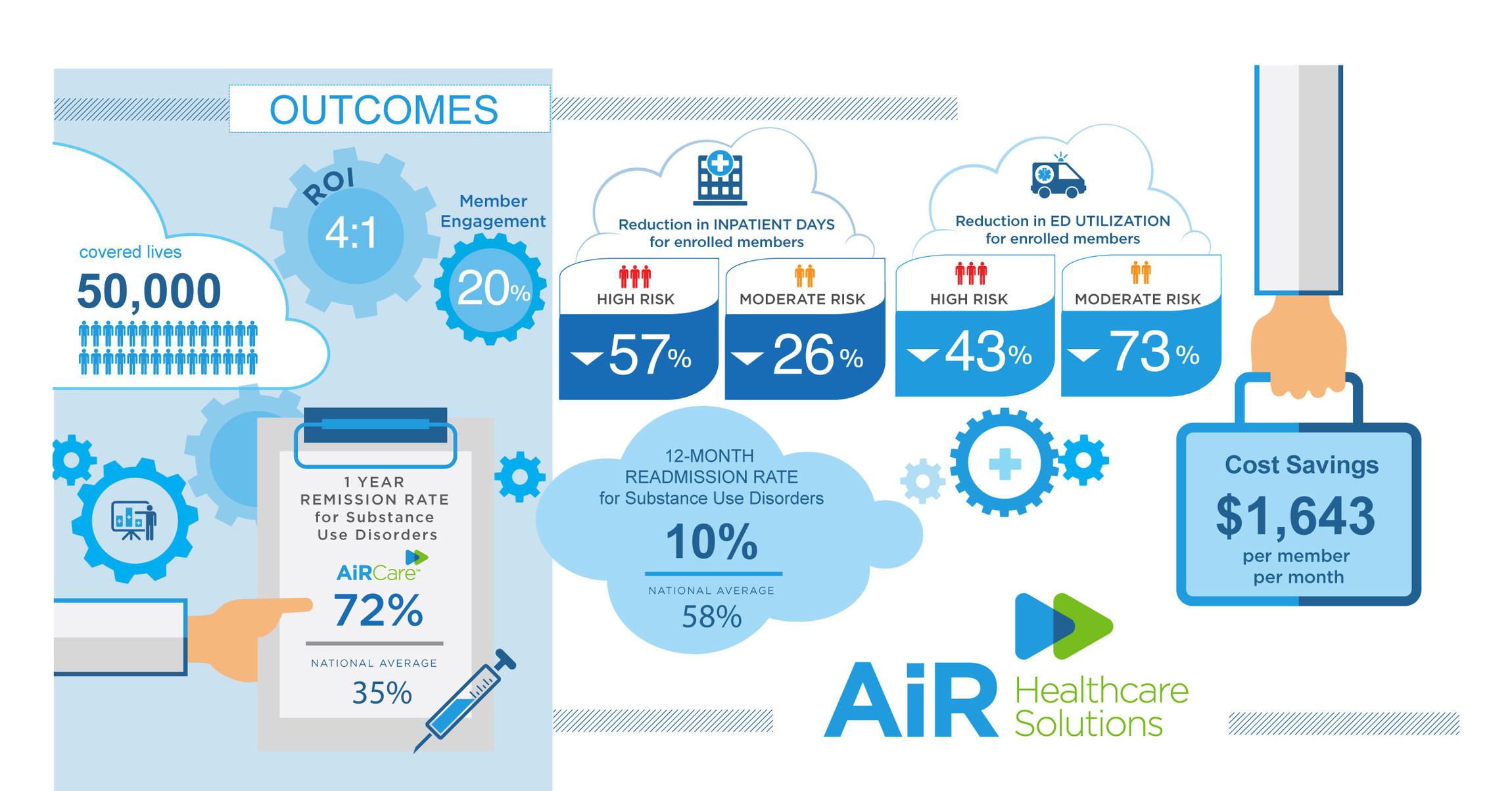 AiRCare Program Cuts Employer Medical Costs and Generates Improved