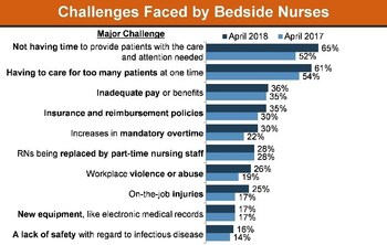 Challenged Faced by Bedside Nurses