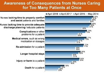 Awareness of Consequences from Nurses Caring for Too Many Patients at Once